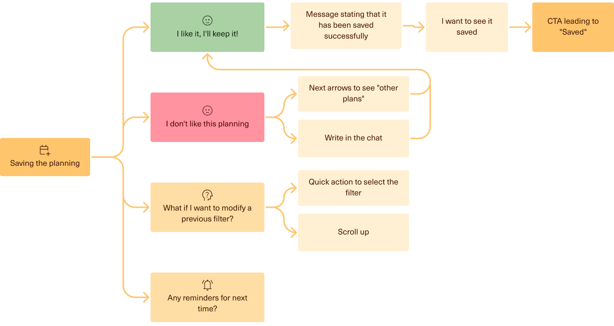 User flow for saving a meal plan