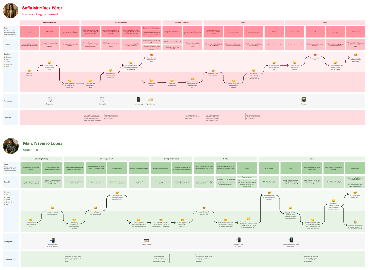Customer journey maps for two personas